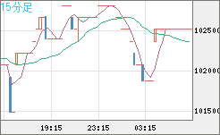 ビットコイン/円チャート（XBT/JPY）15分足