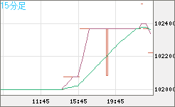 ビットコイン/円チャート（XBT/JPY）15分足