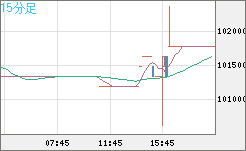 ビットコイン/円チャート（XBT/JPY）15分足