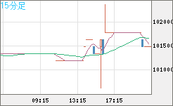 ビットコイン/円チャート（XBT/JPY）15分足
