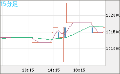 ビットコイン/円チャート（XBT/JPY）15分足