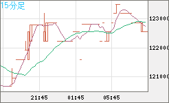 ビットコイン/円チャート（XBT/JPY）15分足