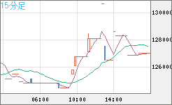ビットコイン/円チャート（XBT/JPY）15分足