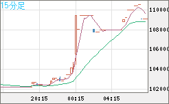 ビットコイン/円チャート（XBT/JPY）15分足