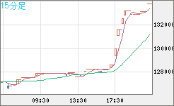 ビットコイン/円チャート（XBT/JPY）15分足