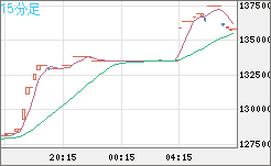 ビットコイン/円チャート（XBT/JPY）15分足