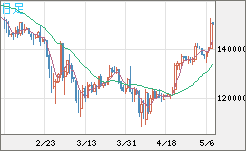 ビットコイン/円チャート（XBT/JPY）日足