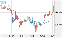 ビットコイン/円チャート（XBT/JPY）日足