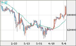 ビットコイン/円チャート（XBT/JPY）日足