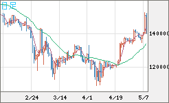 ビットコイン/円チャート（XBT/JPY）日足