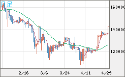 ビットコイン/円チャート（XBT/JPY）日足