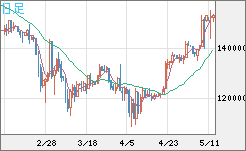 ビットコイン/円チャート（XBT/JPY）日足