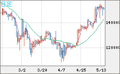 ビットコイン/円チャート（XBT/JPY）日足