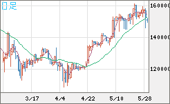 ビットコイン/円チャート（XBT/JPY）日足