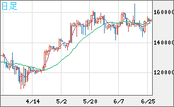 ビットコイン/円チャート（XBT/JPY）日足