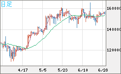 ビットコイン/円チャート（XBT/JPY）日足