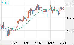 ビットコイン/円チャート（XBT/JPY）日足