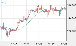 ビットコイン/円チャート（XBT/JPY）日足