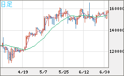 ビットコイン/円チャート（XBT/JPY）日足