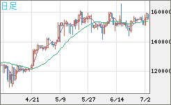 ビットコイン/円チャート（XBT/JPY）日足