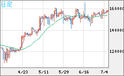 ビットコイン/円チャート（XBT/JPY）日足