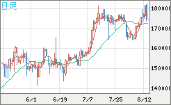 ビットコイン/円チャート（XBT/JPY）日足