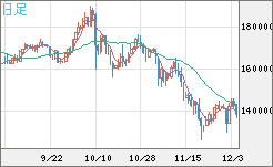 ビットコイン/円チャート(XBT/JPY)日足