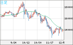 ビットコイン/円チャート（XBT/JPY）日足