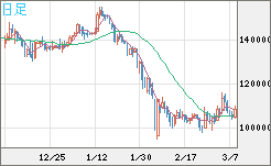 ビットコイン/円チャート（XBT/JPY）日足