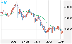 ビットコイン/円チャート（XBT/JPY）日足
