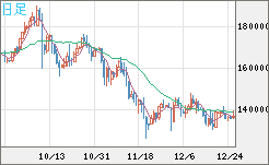 ビットコイン/円チャート（XBT/JPY）日足