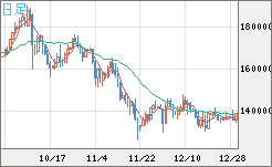 ビットコイン/円チャート（XBT/JPY）日足