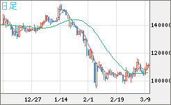 ビットコイン/円チャート（XBT/JPY）日足