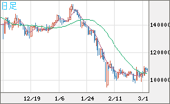 ビットコイン/円チャート（XBT/JPY）日足