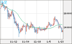 ビットコイン/円チャート（XBT/JPY）日足