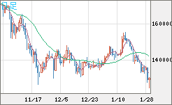 ビットコイン/円チャート（XBT/JPY）日足