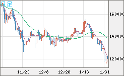 ビットコイン/円チャート（XBT/JPY）日足