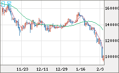 ビットコイン/円チャート（XBT/JPY）日足