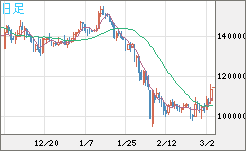 ビットコイン/円チャート（XBT/JPY）日足