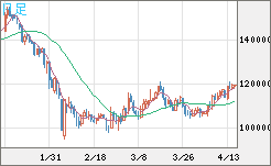 ビットコイン/円チャート（XBT/JPY）日足