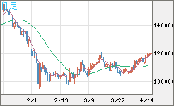 ビットコイン/円チャート（XBT/JPY）日足