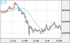 ビットコイン/円チャート（XBT/JPY）日足