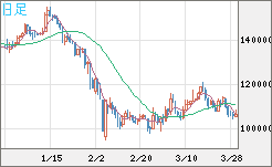 ビットコイン/円チャート（XBT/JPY）日足