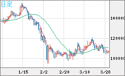 ビットコイン/円チャート（XBT/JPY）日足