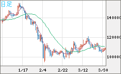 ビットコイン/円チャート（XBT/JPY）日足