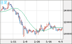 ビットコイン/円チャート（XBT/JPY）日足