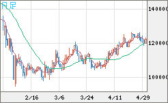 ビットコイン/円チャート（XBT/JPY）日足