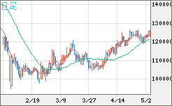 ビットコイン/円チャート（XBT/JPY）日足