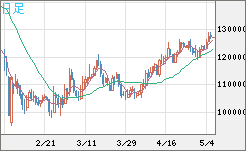 ビットコイン/円チャート（XBT/JPY）日足