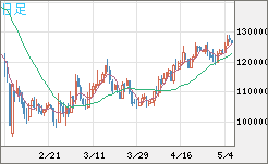 ビットコイン/円チャート（XBT/JPY）日足